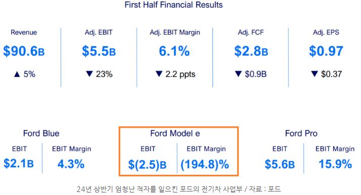 2024년 상반기에 엄청난 적자를 본 '포드'의 전기차 사업부.